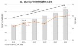 2017年全球医疗器械市场规模约为4,281亿美元 总体趋势为稳定成长