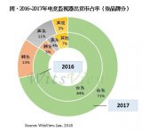 2017华硕稳居电竞显示器龙头2018年电竞监视器出货年成长率达四成