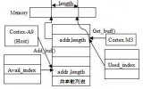 基于TI Soc OMAP4430异构多核处理器的H264编解码