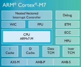 Cortex-M7為高性能而生 針對高端控制系統嵌入式應用