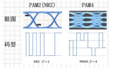 如何<b class='flag-5'>测试</b><b class='flag-5'>PAM4</b><b class='flag-5'>信号</b>