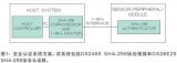 基于SHA-256<b class='flag-5'>安全</b><b class='flag-5'>认证</b>工作原理的最新<b class='flag-5'>安全</b><b class='flag-5'>认证</b>解决方案