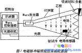 單片機系統的故障重現原理及條件介紹