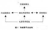 帮助监测森林火灾无线传感器网络设计