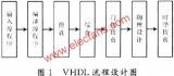 基于<b class='flag-5'>VHDL</b>的<b class='flag-5'>EDA</b><b class='flag-5'>技术</b>在医学中的应用