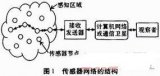 傳感器網(wǎng)絡(luò)在環(huán)境監(jiān)測(cè)中的應(yīng)用介紹