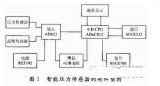 智能压力传感器技术应用和数据融合技术的研究