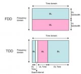 LTE在FDD与TDD模式运作下的主要差异