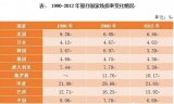 世界主要國家輸變電損失率變化情況（圖表）