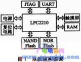 基于ARM7 <b class='flag-5'>LPC2210</b>的触摸屏触摸点数据采集<b class='flag-5'>系统</b>设计