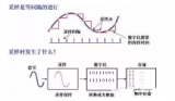 <b>示波器</b>的三个关键点：带宽、<b>采样率</b>、<b>存储</b><b>深度</b>