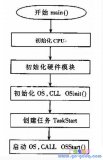 μC/OS-Ⅱ操作系统设备驱动设计及实际应用举例