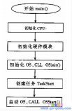 μC/OS-Ⅱ操作系統設備驅動設計及實際應用舉例