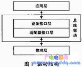 基于Linux系統(tǒng)多種總線(xiàn)驅(qū)動(dòng)統(tǒng)一接口的實(shí)現(xiàn)方法