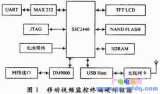 S3C2440+嵌入式Linux的移动视频监控终端设计