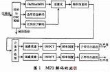 MP3音頻解碼優(yōu)化系統(tǒng)設(shè)計(jì)分析