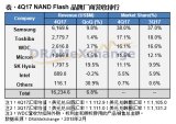 2017年第四季NAND Flash供货商营收成长仅6.8%