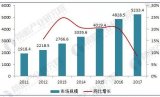 2018年中国医疗器械行业发展现状解析