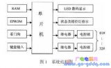 如何利用單片機(jī)高級(jí)C語(yǔ)言編制應(yīng)用程序