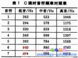 利用PWM音频信号实现音乐播放器的应用设计