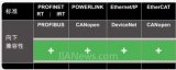 浅谈工业以太网四大主流实时接口
