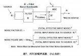 ADC噪声系数的认识及其分析