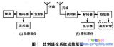 比例遙控控制系統設計及其原理