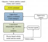 ADAS系统的协作式动作管理控制架构理念