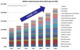 2018年MEMS市場超過220億美元 中國OEM或成為未來新戰場