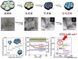 科學(xué)家在鋰離子電池取得突破成果，電池可能變得更小