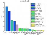 软件工程师们都喜欢用哪款编程语言