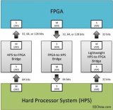 <b class='flag-5'>FPGA</b>與HPS<b class='flag-5'>之間</b><b class='flag-5'>互聯</b>的結構