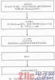 DSP/BIOS嵌入式实时操作系统介绍及其引导设计