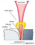 揭秘<b class='flag-5'>動(dòng)力電池</b>激光焊接加工工藝