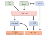 TCL脚本简介 vivado hls 的设计流程