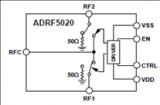 ADI <b class='flag-5'>ADRF</b>5020 30GHz RF開關解決方案