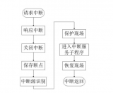 浅析单片机中断处理过程