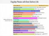 外媒PhoneArena放出了2018年旗艦機(jī)續(xù)航測(cè)試排名