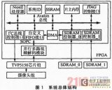 一种基于FPGA的高速多路视频数据采集系统设计详解