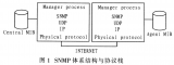 简单网络管理协议(SNMP)的研究与应用