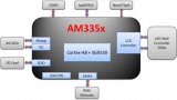 AM335x 平臺在全彩LED 顯示墻異步控制卡的應用