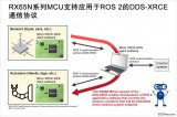 最新RX65N微控制器，可以支持<b class='flag-5'>ROS</b> 2的<b class='flag-5'>DDS</b>