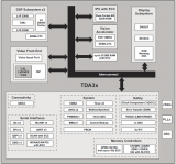 TDA3x系列多传感器平台ADAS参考设计