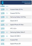 三星Galaxy S10+相機測評結果顯示與華為Mate 20 Pro并列第一