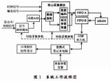 基于FPGA的雷达中/视频数据采集记录系统设计详解