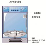 通过在电器设计中使用DSC 可以实现高效的无传感器FOC算法