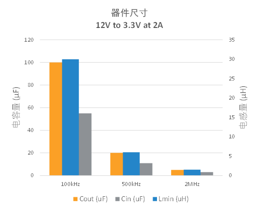 开关频率