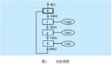 基于PLC的实现<b class='flag-5'>顺序</b>控制的四种<b class='flag-5'>编程</b>方式<b class='flag-5'>浅析</b>