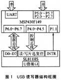 一种基于嵌入式的USB读写器设计