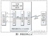 基于嵌入式的无线传感心电信息监测系统设计